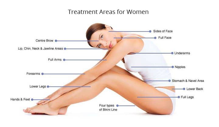 Treatment Areas for Women