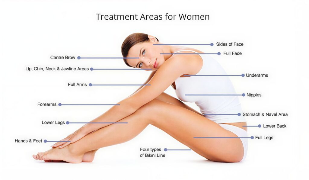 Treatment Areas for Women